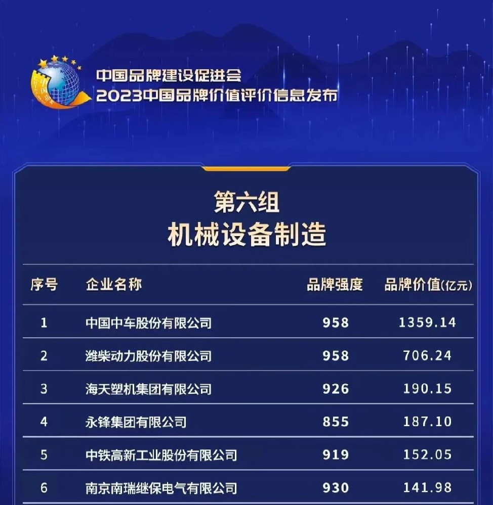 中(zhōng)國中車(chē)登(dēng)上中(zhōng)國機械(xiè)設(shè)備制(zhì)造領域品(pǐn)牌價(jià)值榜(bǎng)首(shǒu)